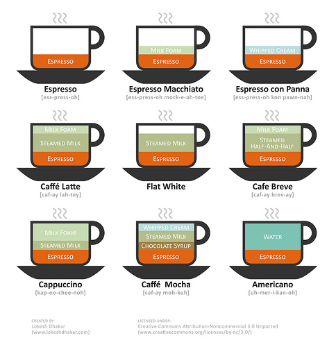 Coffee Drinks Illustrated by twoeyes.